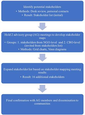 Mapping for Engagement: Setting up a Community Based Participatory Research Project to Reach Underserved Communities at Risk for Hepatitis C in Ho Chi Minh City, Vietnam